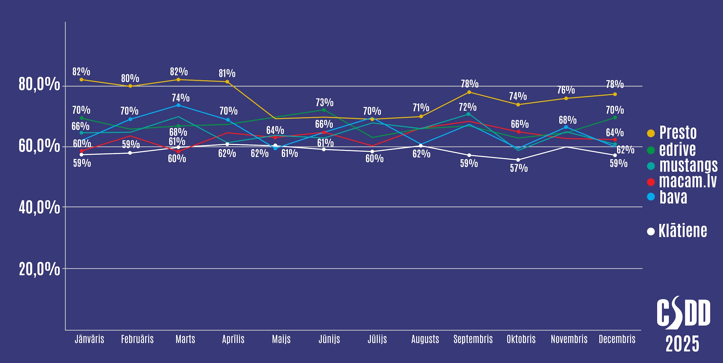 CSDD e-learning platform statistics