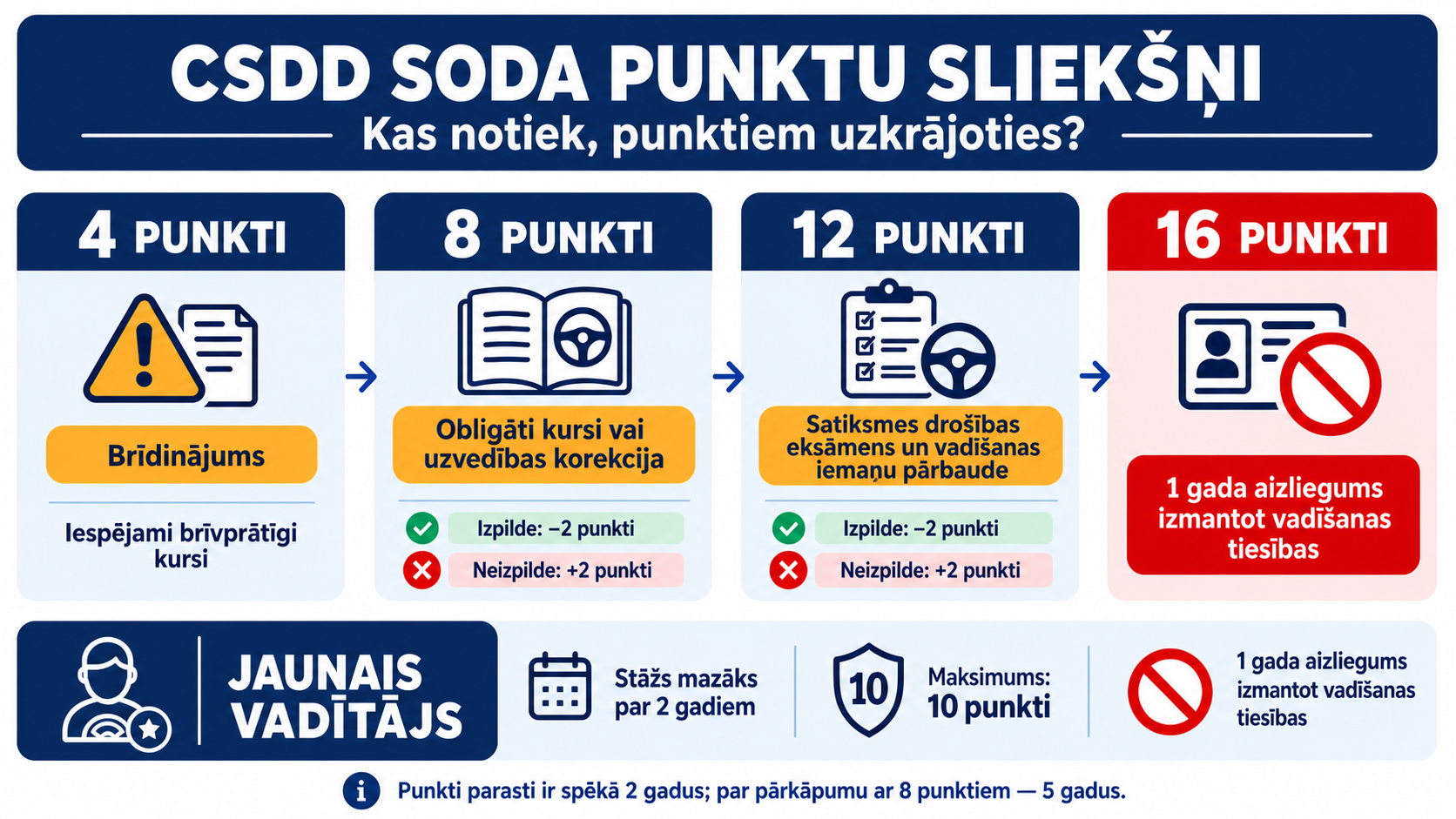 CSDD soda punktu sliekšņi – sekas pie 4, 8, 12 un 16 punktiem
