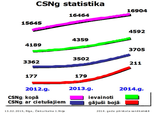 Statistika CSNg
