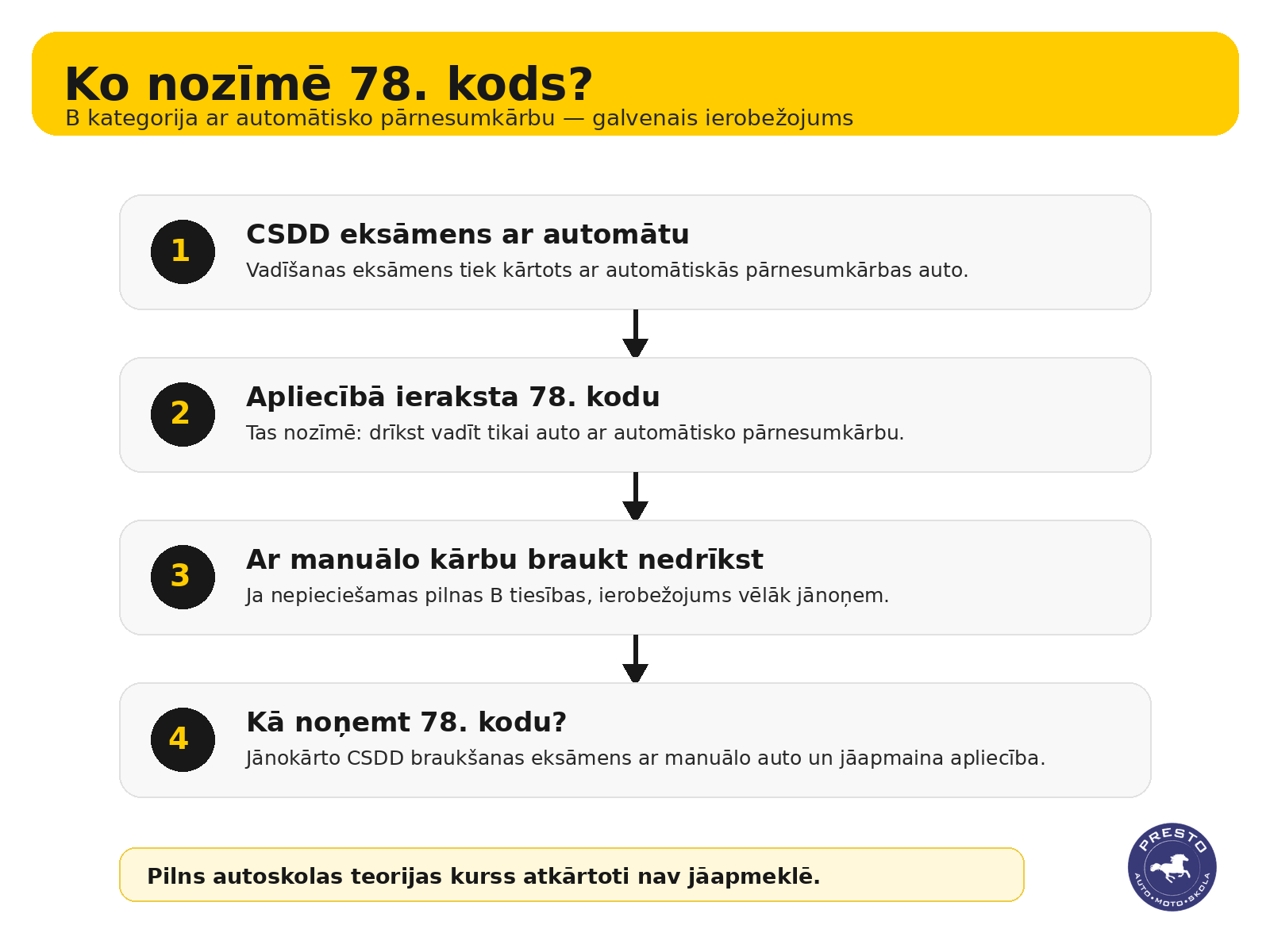 Kas ir 78. kods vadītāja apliecībā?